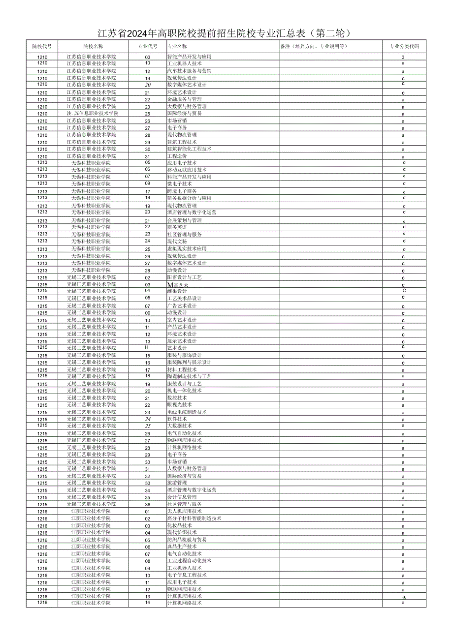 江苏省2024年高职院校提前招生院校专业汇总表 (第二轮).docx_第1页