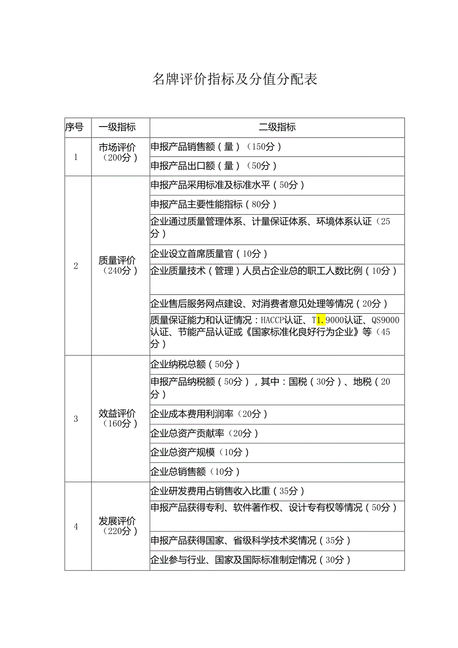 名牌评价指标及分值分配表.docx_第1页