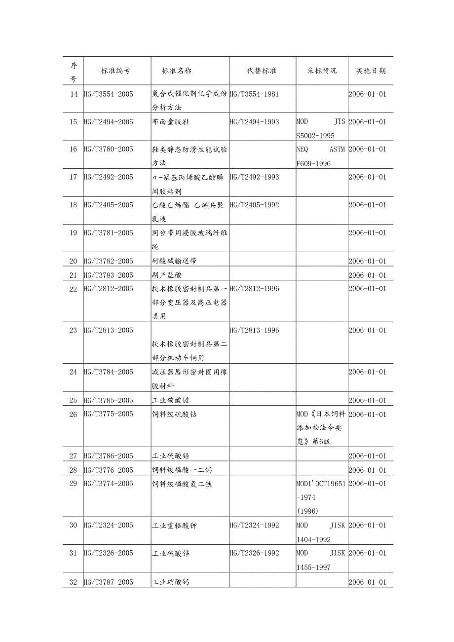 102项化工行业标准编号.docx_第2页