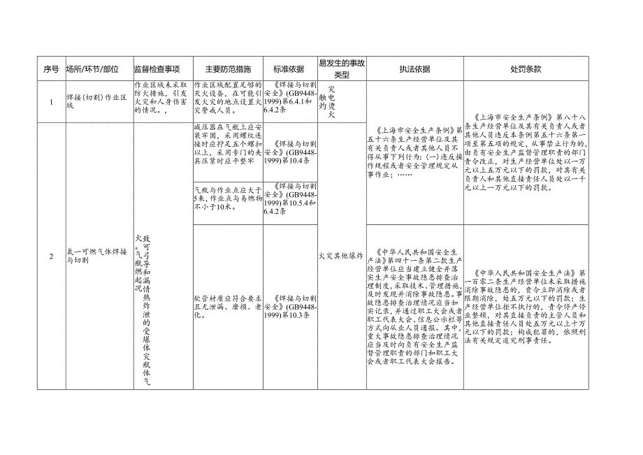 危险作业企业安全生产标准规范合规指引.docx_第2页