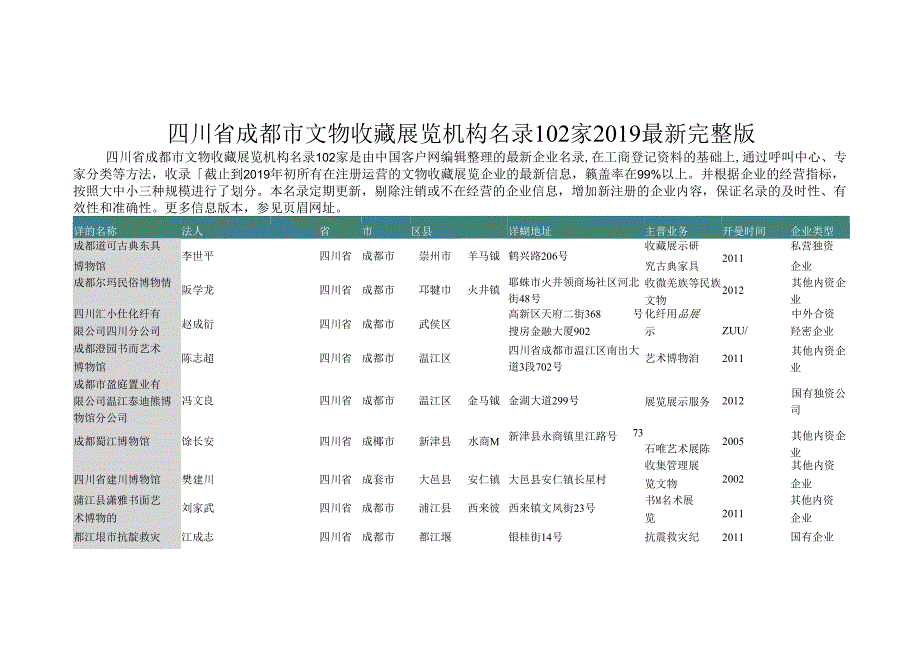 四川省成都市文物收藏展览机构名录2019版102家.docx_第1页