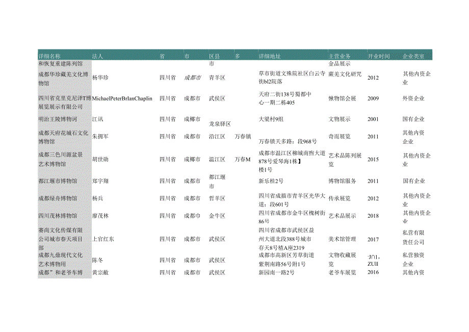 四川省成都市文物收藏展览机构名录2019版102家.docx_第2页