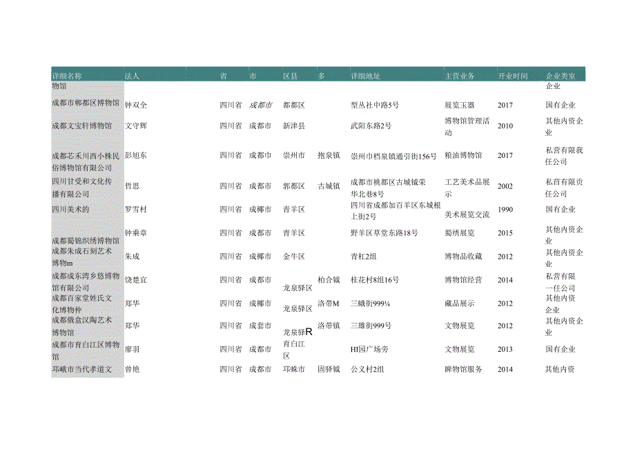 四川省成都市文物收藏展览机构名录2019版102家.docx_第3页