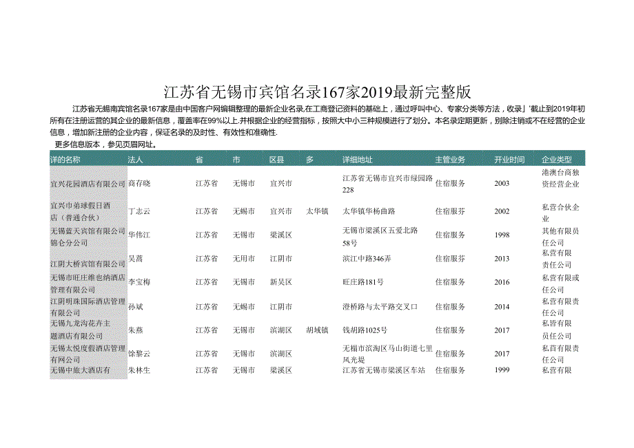 江苏省无锡市宾馆名录2019版167家.docx_第1页