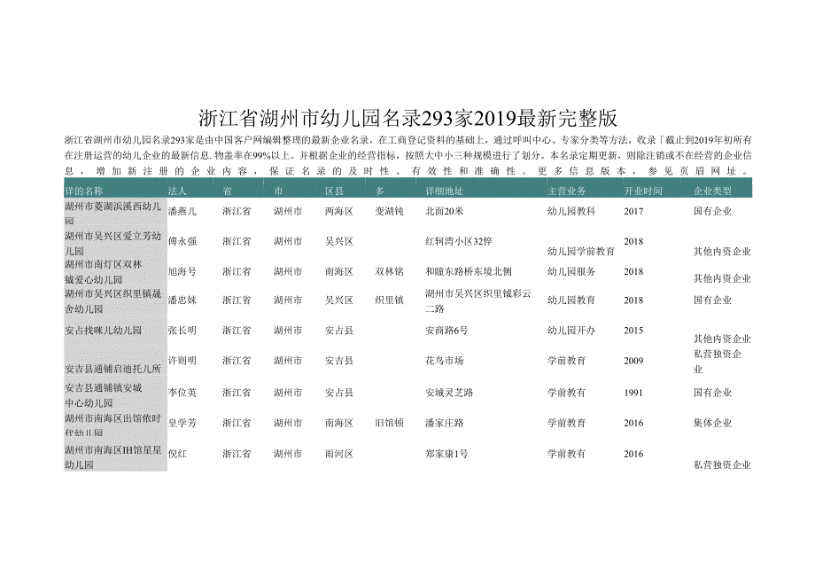 浙江省湖州市幼儿园名录2019版293家.docx_第1页