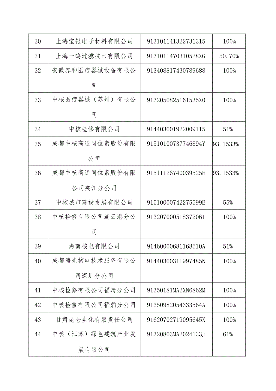 中国核工业集团有限公司“集票宝”产品下属机构信息表.docx_第3页