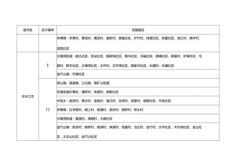 娄底市征收农用地补偿区片划分表.docx_第3页