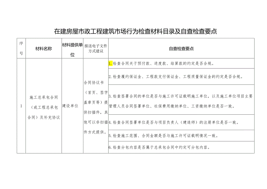 在建房屋市政工程建筑市场行为检查材料目录及自查检查要点.docx_第1页