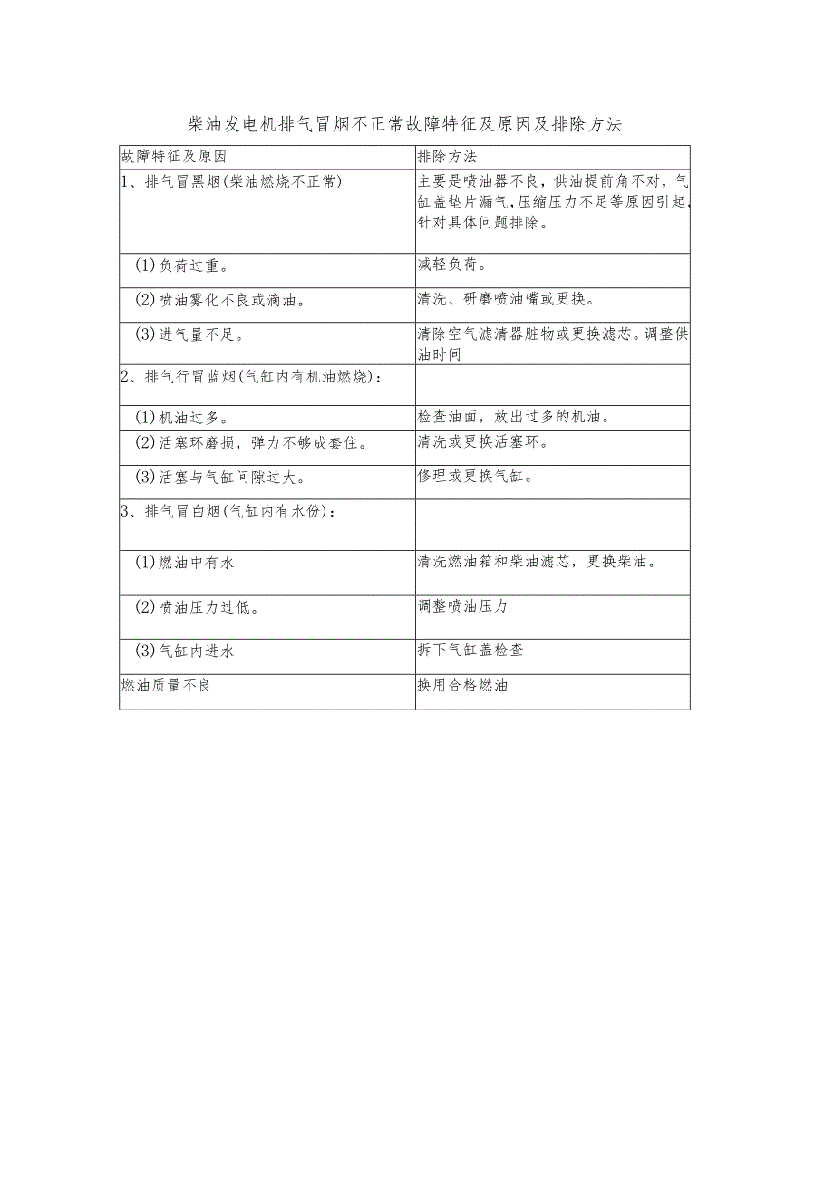 柴油发电机排气冒烟不正常故障特征及原因及排除方法.docx_第1页