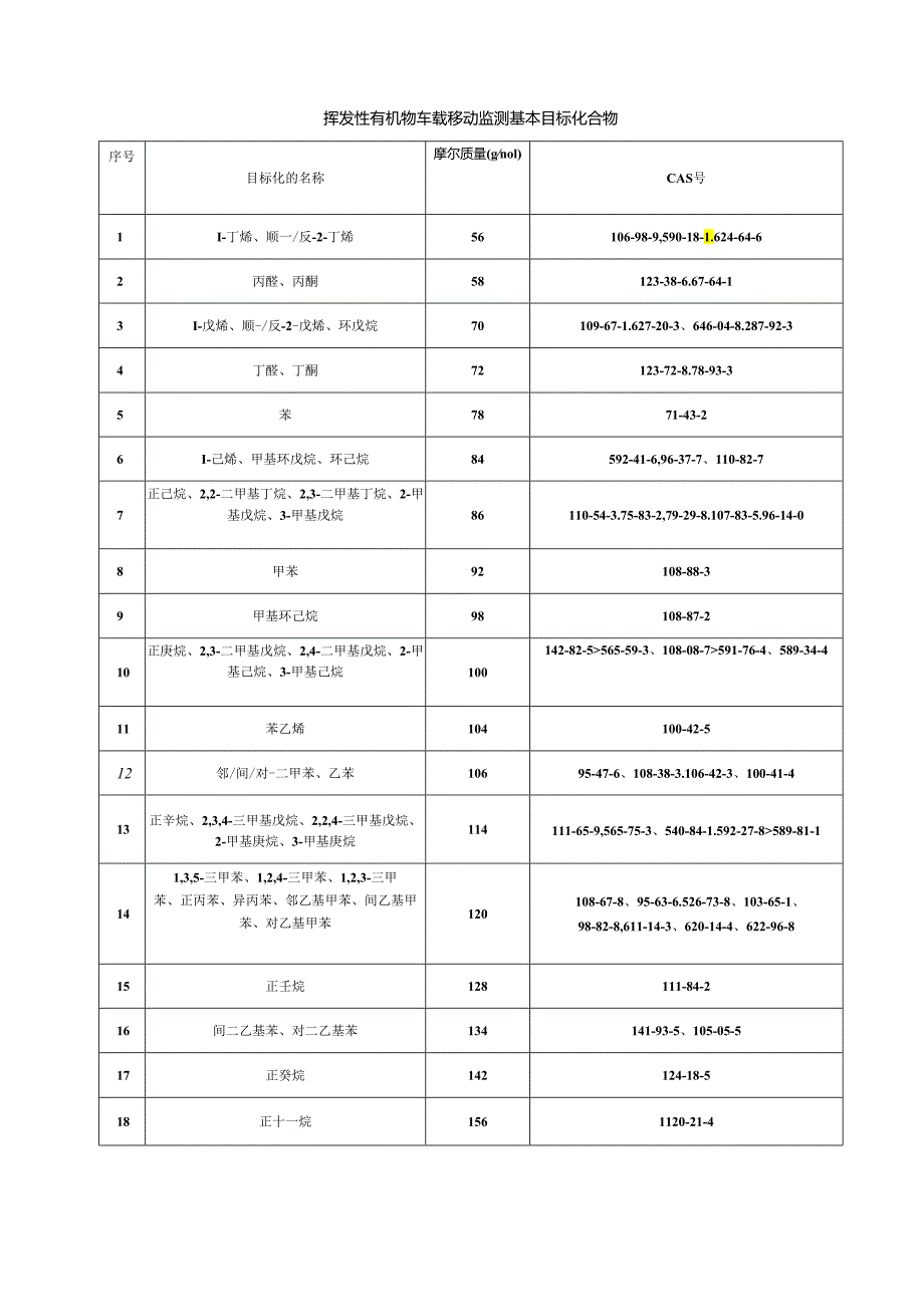 挥发性有机物车载移动监测基本目标化合物.docx_第1页