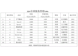 2024全球独角兽榜-胡润百富.docx