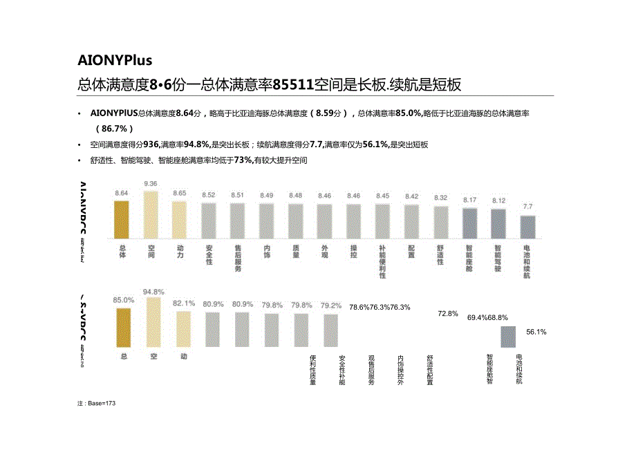 新能源汽车 -埃安AION Y Plus用户满意度报告（用户画像、购车、满意度等）.docx_第1页