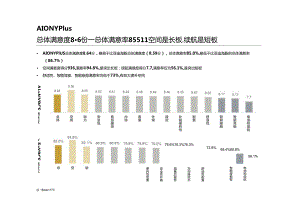 新能源汽车 -埃安AION Y Plus用户满意度报告（用户画像、购车、满意度等）.docx