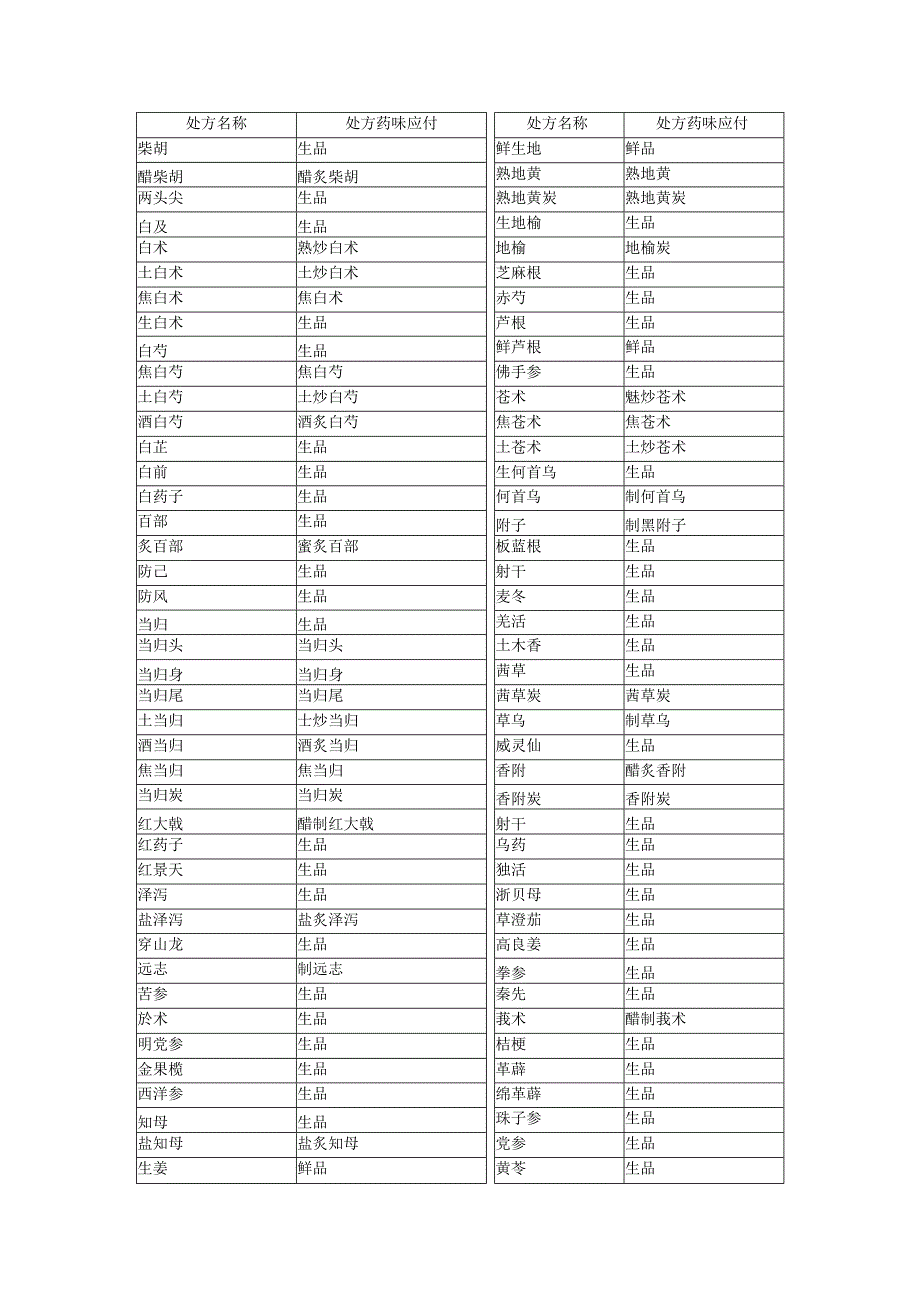 中药饮片处方药味应付一览表.docx_第2页