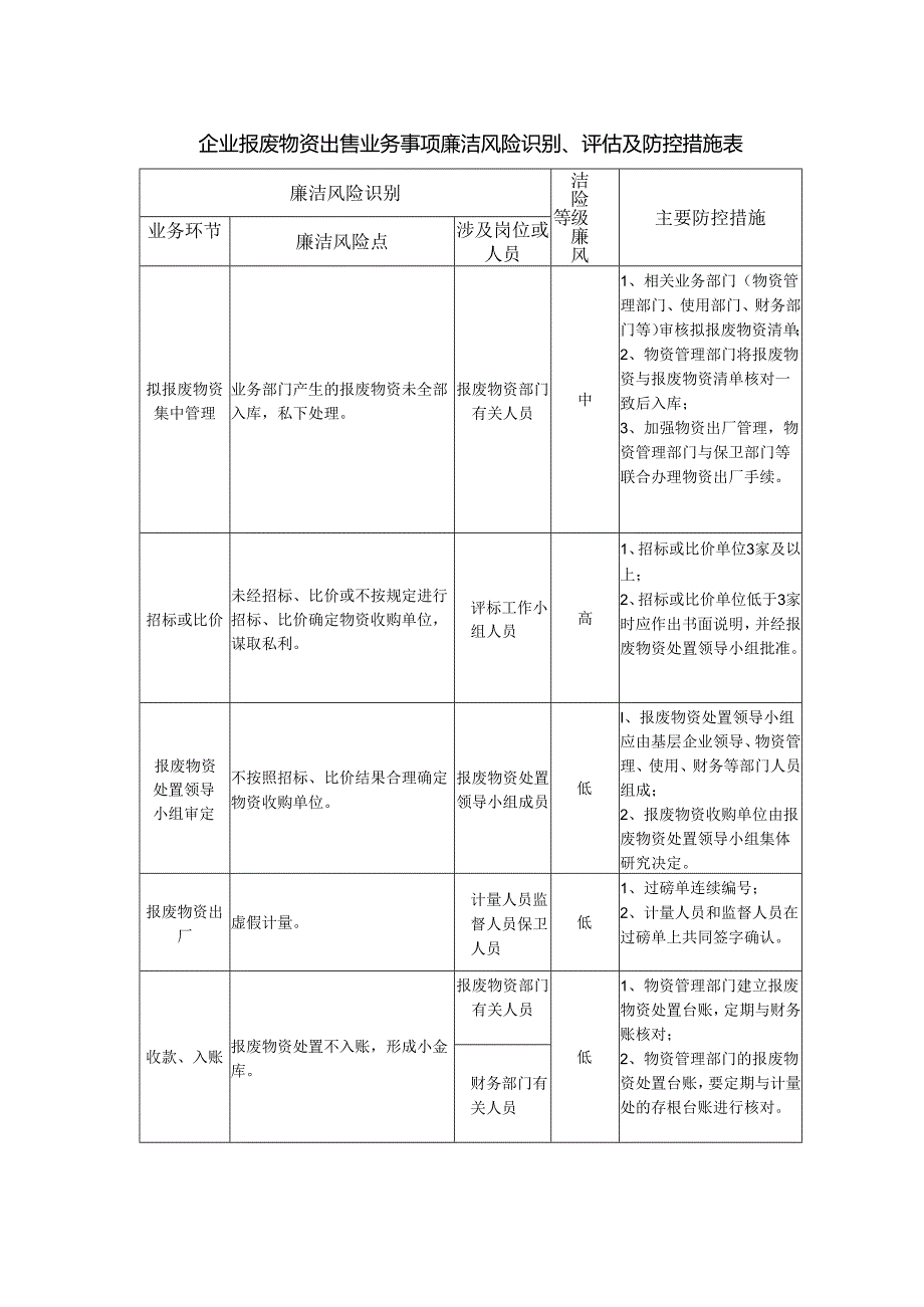 企业报废物资出售业务事项廉洁风险识别、评估及防控措施表.docx_第1页
