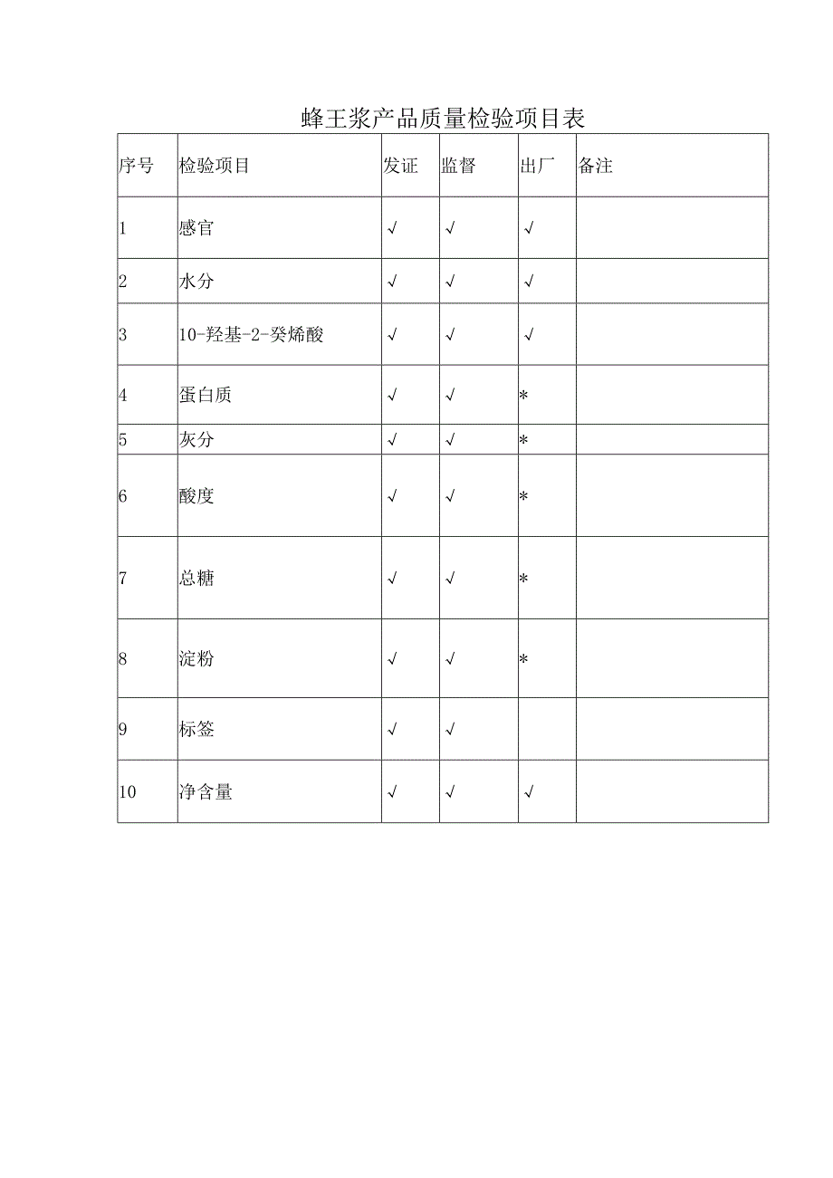 蜂王浆产品质量检验项目表.docx_第1页