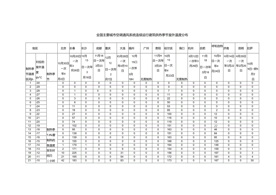 全国主要城市空调通风系统连续运行建筑供热季节室外温度分布.docx_第1页