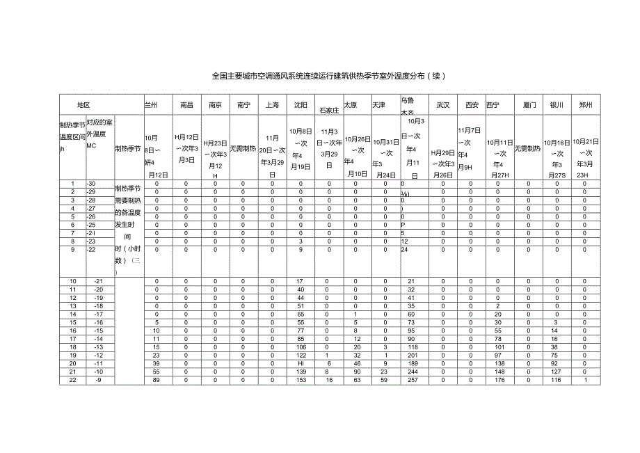 全国主要城市空调通风系统连续运行建筑供热季节室外温度分布.docx_第3页