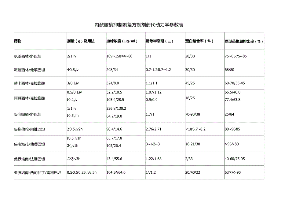 内酰胺酶抑制剂复方制剂药代动力学参数表.docx_第1页