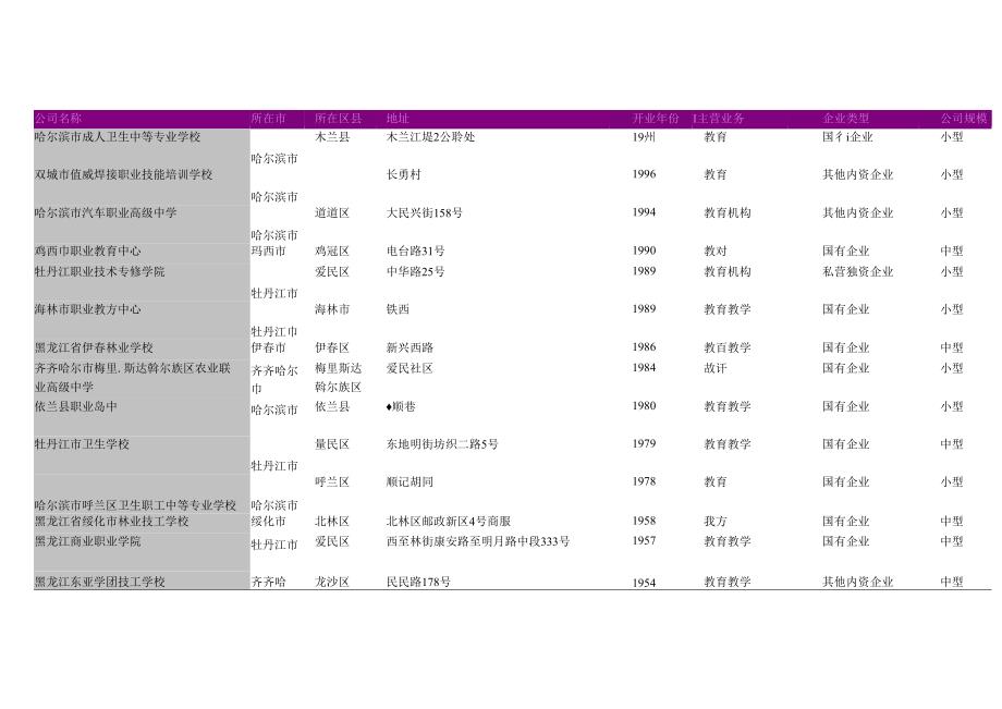 黑龙江省中等职业学校教育学校名录2018版263家.docx_第2页