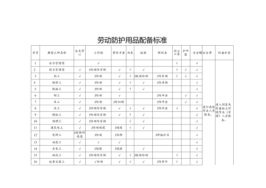 公司项目部劳动防护用品管理实施细则.docx_第3页