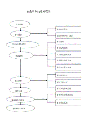 安 全 事 故 处 理 流 程.docx