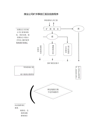 煤业公司矿井事故汇报及抢救程序1.docx