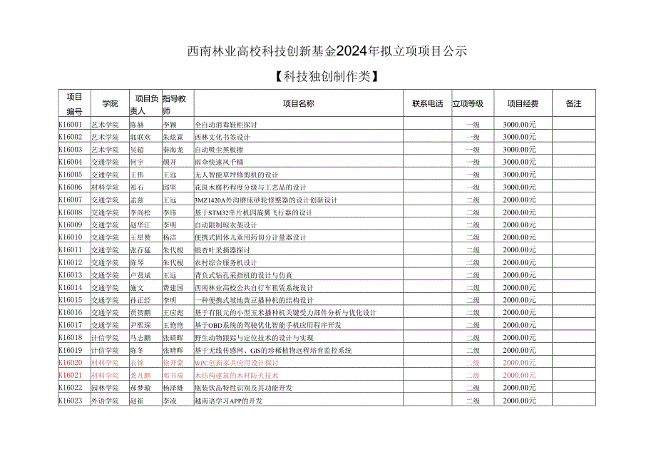 西南林业大学科技创新基金2024年资助经费项目详解.docx_第1页