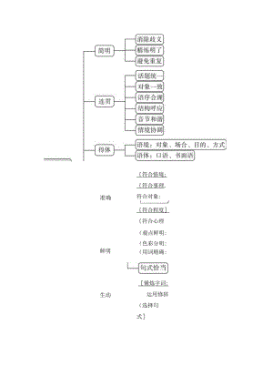 语言简明连贯得体思维导图.docx