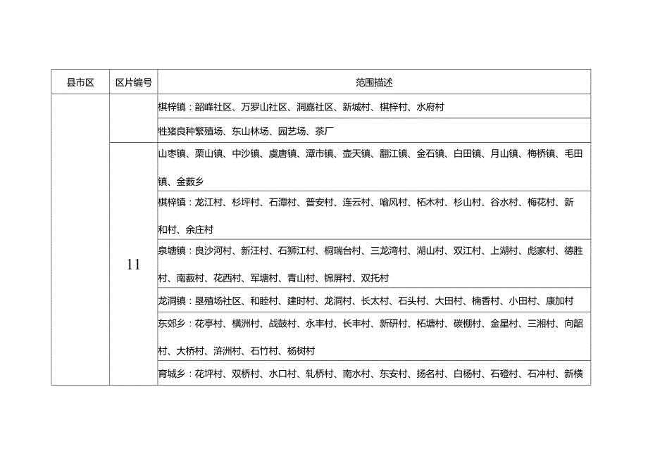 湘潭市征收农用地补偿区片划分表.docx_第2页