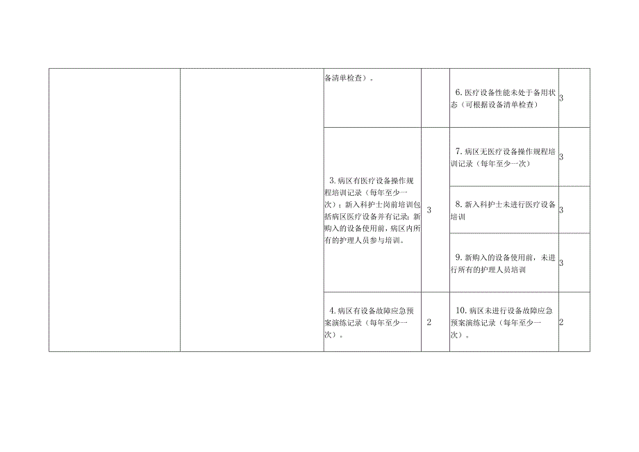 医疗机构护理相关医疗设备管理检查表单.docx_第2页