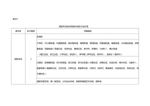 邵阳市征收农用地补偿区片划分表.docx