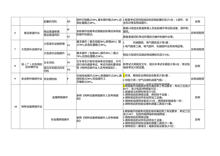 特种设备作业人员考试机构实操考试条件、信息采集表.docx_第2页