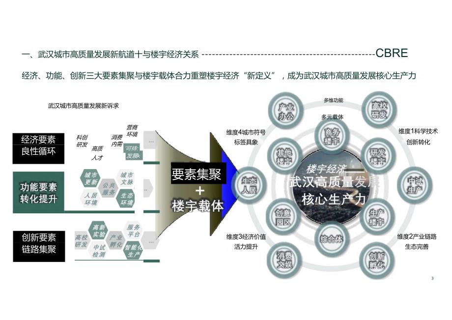 房地产 -CBRE-2024武汉市楼宇经济白皮书.docx_第3页