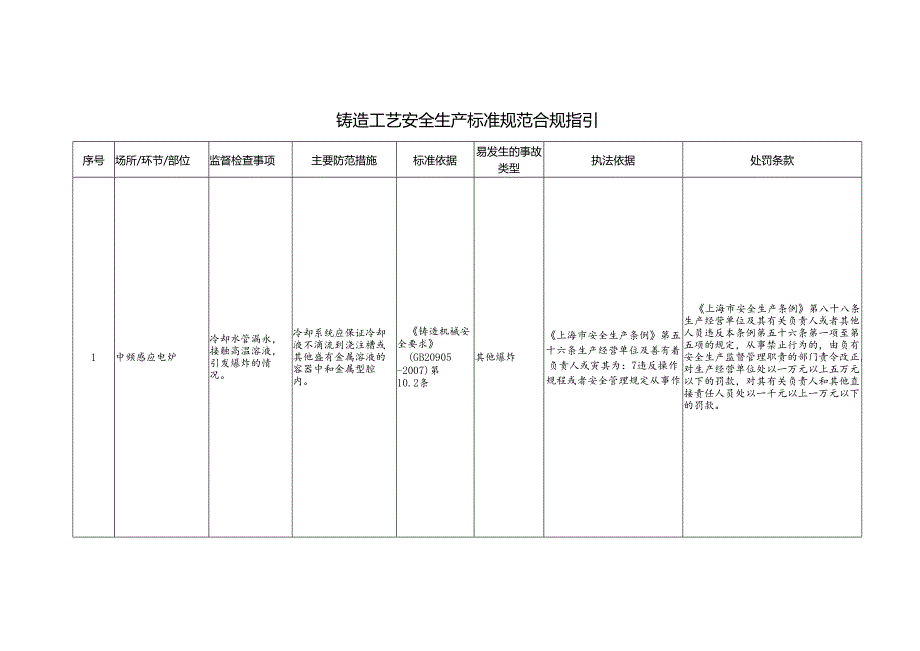 铸造工艺安全生产标准规范合规指引.docx_第1页