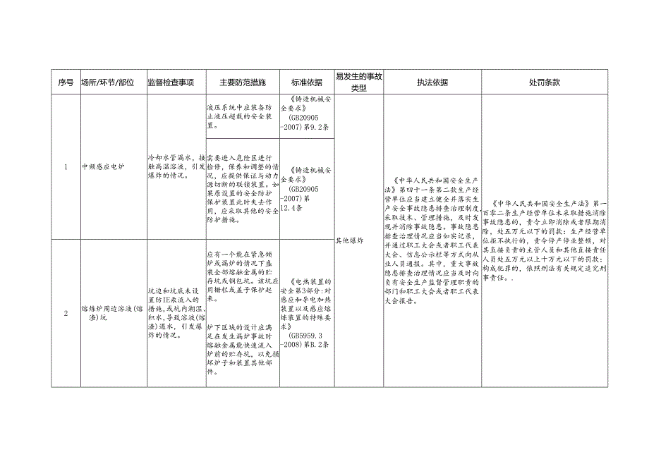 铸造工艺安全生产标准规范合规指引.docx_第2页