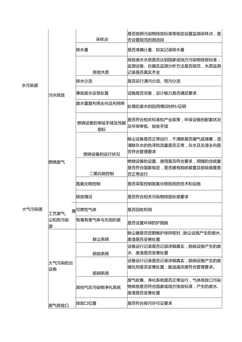 工业企业污染源规范化管理自查表.docx_第2页