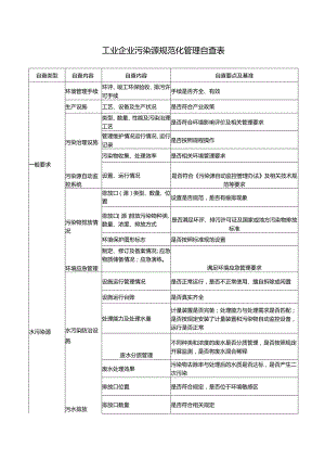 工业企业污染源规范化管理自查表.docx