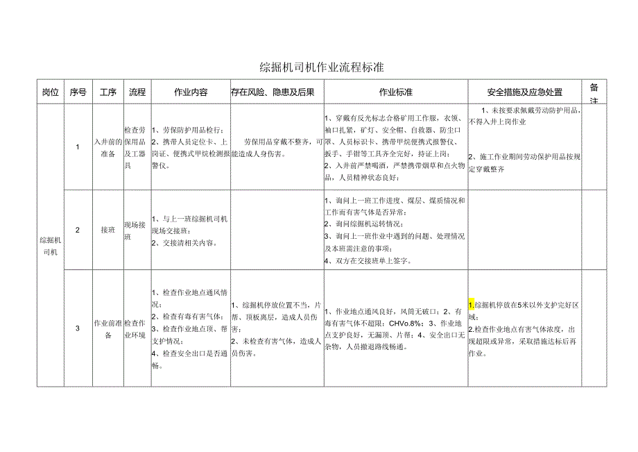 综掘机司机作业流程标准.docx_第1页