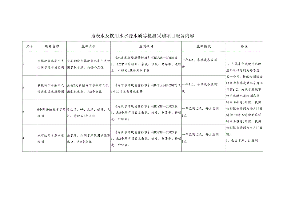 地表水及饮用水水源水质等检测采购项目服务内容.docx_第1页