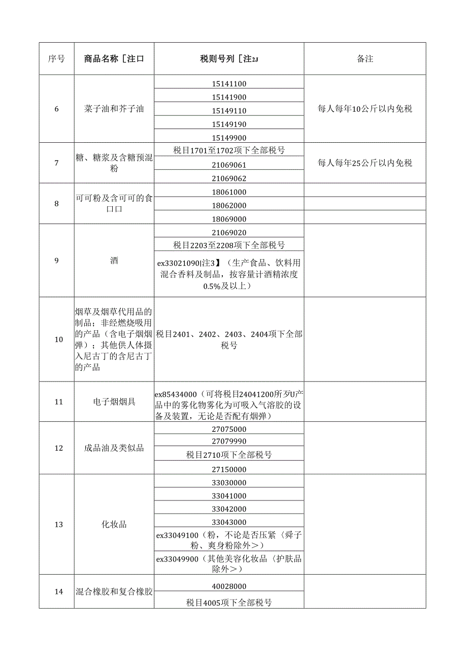 边民互市贸易进口商品不予免税清单2024年.docx_第2页