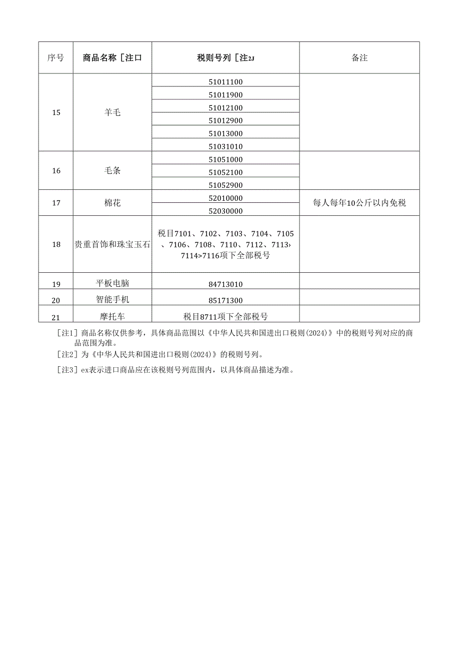 边民互市贸易进口商品不予免税清单2024年.docx_第3页