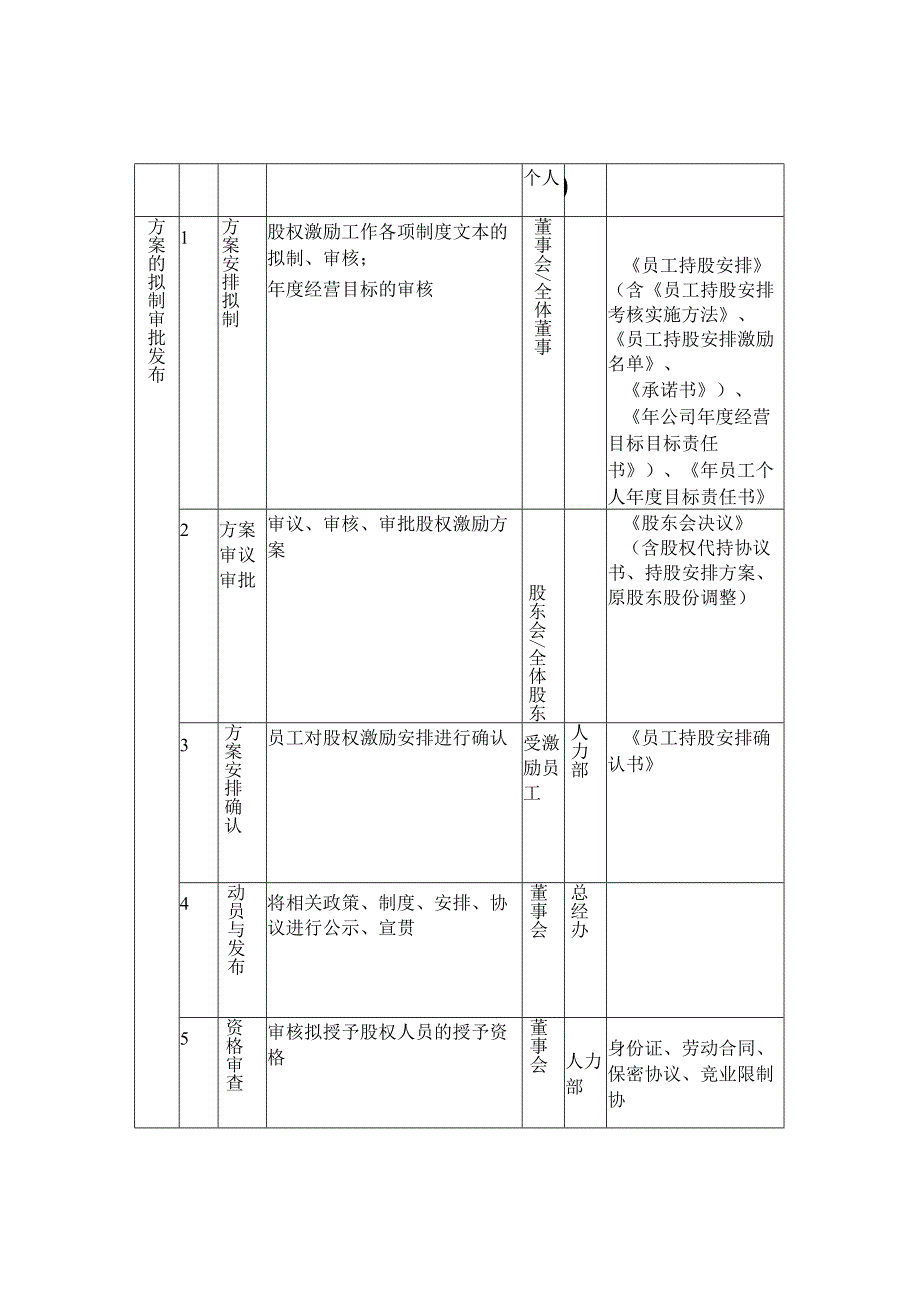 3.员工持股方案实施相关资料、流程.docx_第2页