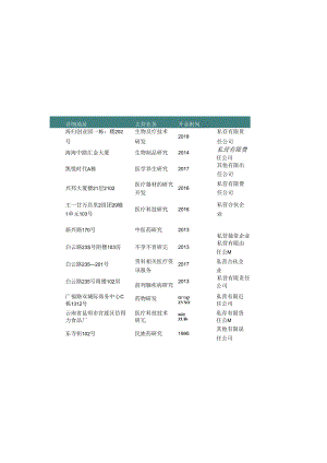 云南省昆明市医学研究所名录2019版177家.docx