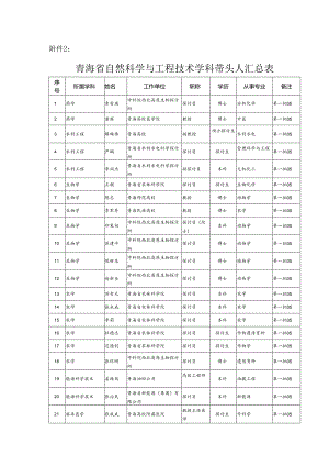 2、青海省自然科学与工程技术学科带头人汇总表.docx