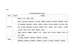 长沙市征收农用地补偿区片划分表.docx