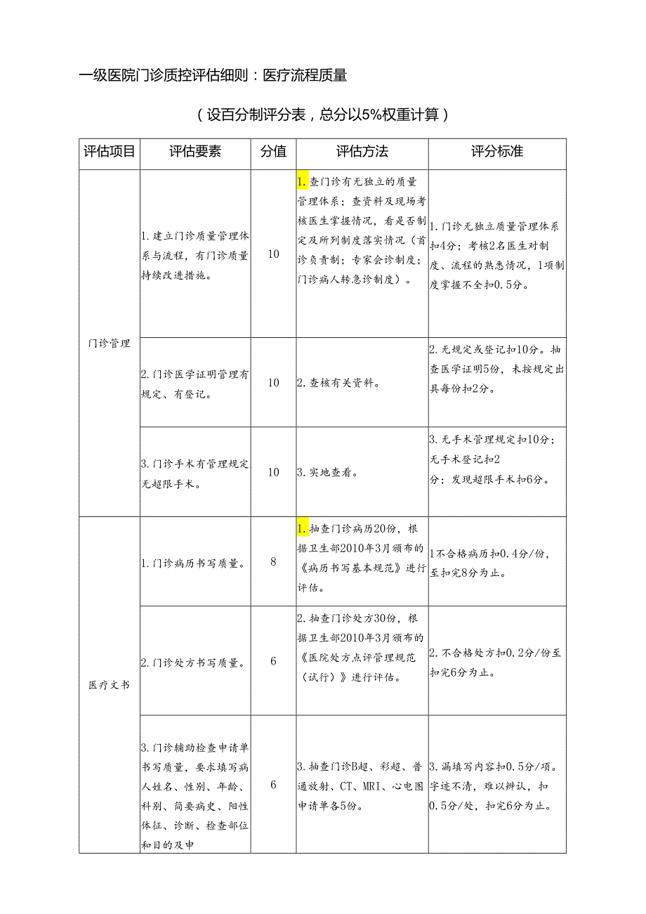 一级医院门诊质控评估细则.docx_第1页