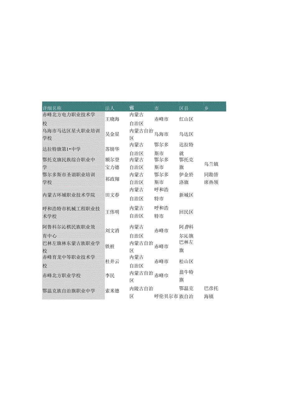 内蒙古自治区职业中学名录2019版189家.docx_第2页