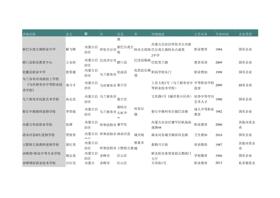 内蒙古自治区职业中学名录2019版189家.docx_第3页