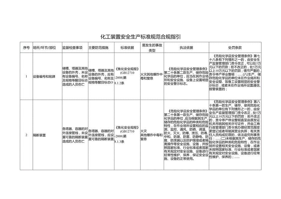 化工装置安全生产标准规范合规指引.docx_第1页